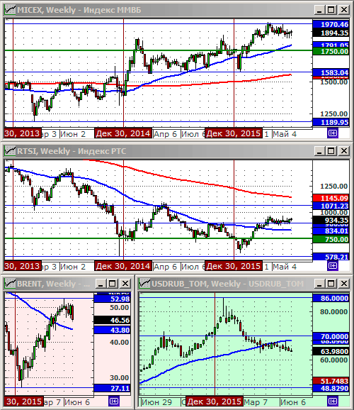 Технический анализ индексов ММВБ и РТС, нефти и курса рубля.