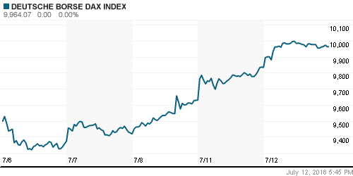 График индекса XETRA DAX.