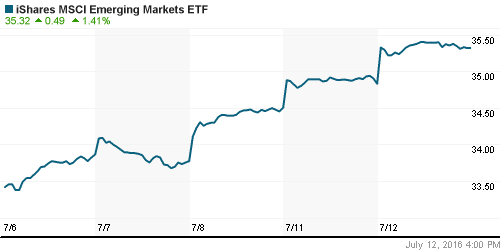 График: iShares MSCI Emerging Markets Index (EEM).