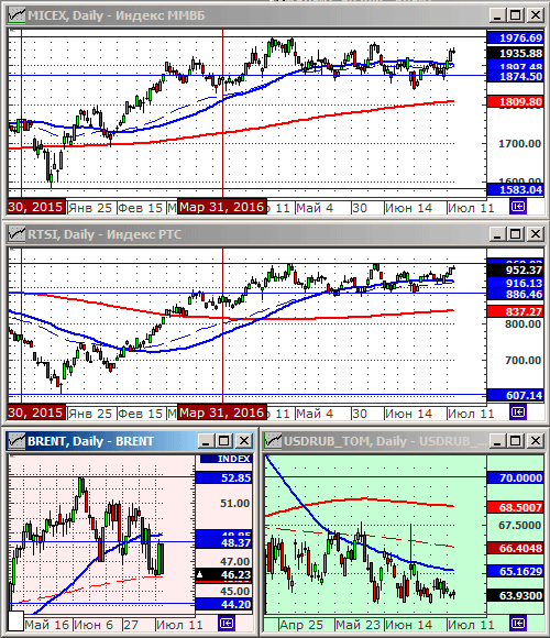 Технический анализ индексов ММВБ и РТС.