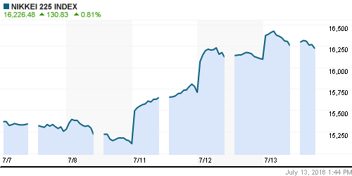График индекса Nikkei-225 (Japan).