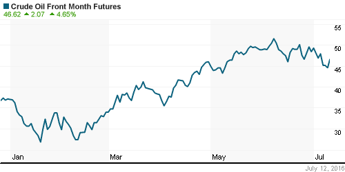 График изменения цен на нефть: Crude oil.