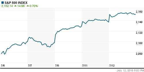 График индекса S&P 500.