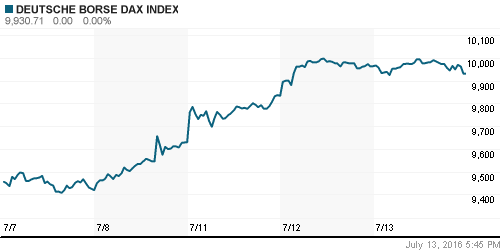 График индекса XETRA DAX.