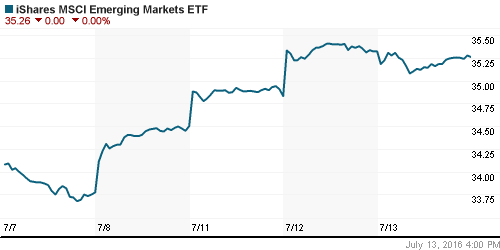 График: iShares MSCI Emerging Markets Index (EEM).