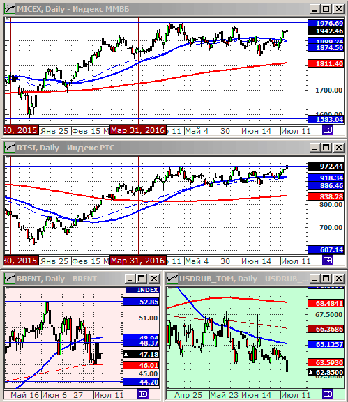 Технический анализ индексов ММВБ и РТС.