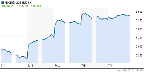 График индекса Nikkei-225 (Japan).