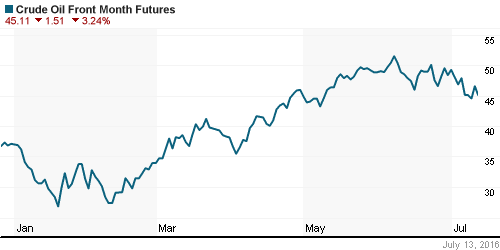 График изменения цен на нефть: Crude oil.