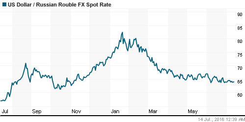 График официального курса Рубля к Доллару США.