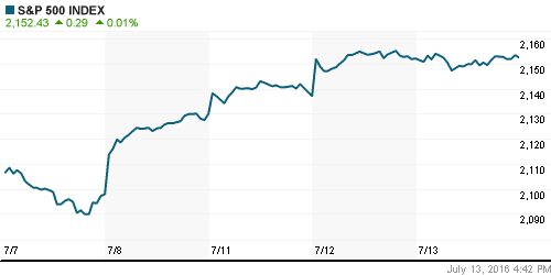 График индекса S&P 500.