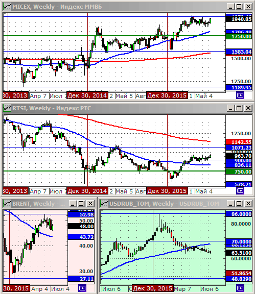 Технический анализ индексов ММВБ и РТС, нефти и курса рубля.