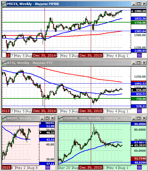 Технический анализ индексов ММВБ и РТС, нефти и курса рубля.