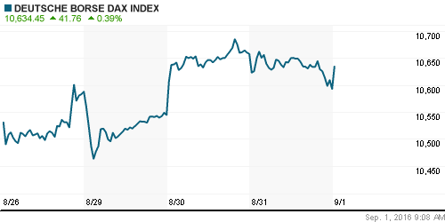 График индекса XETRA DAX.