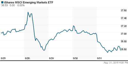 График: iShares MSCI Emerging Markets Index (EEM).