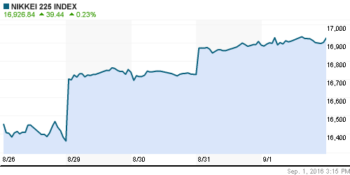 График индекса Nikkei-225 (Japan).