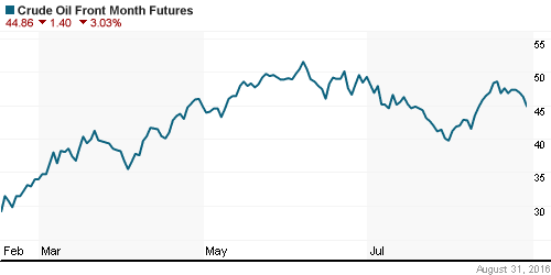 График изменения цен на нефть: Crude oil.