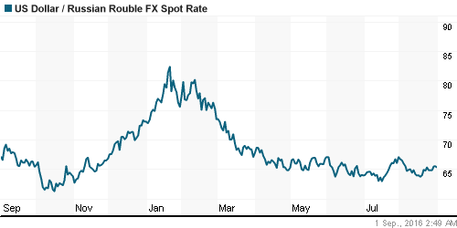 График официального курса Рубля к Доллару США.