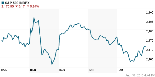 График индекса S&P 500.