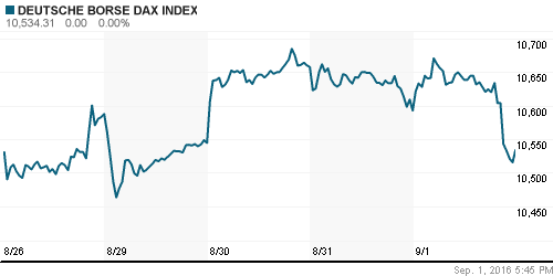 График индекса XETRA DAX.