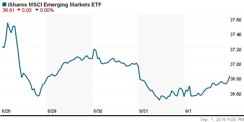 График: iShares MSCI Emerging Markets Index (EEM).