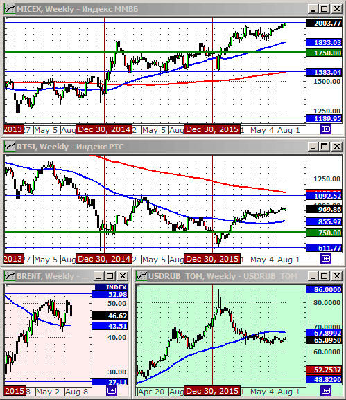 Технический анализ индексов ММВБ и РТС, нефти и курса рубля.
