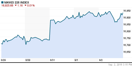 График индекса Nikkei-225 (Japan).