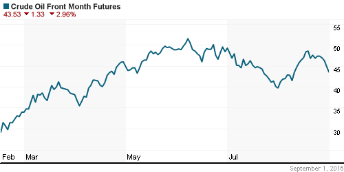 График изменения цен на нефть: Crude oil.