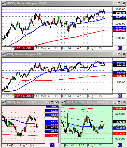 Индексы РТС и ММВБ.