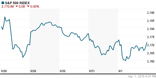 График индекса S&P 500.