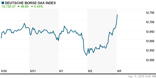 График индекса XETRA DAX.