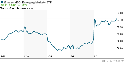 График: iShares MSCI Emerging Markets Index (EEM).