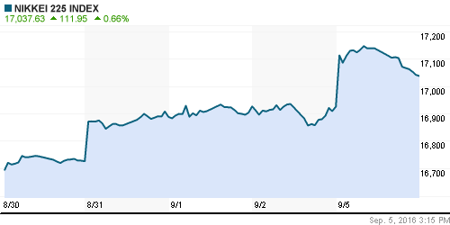 График индекса Nikkei-225 (Japan).