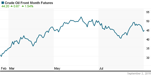 График изменения цен на нефть: Crude oil.