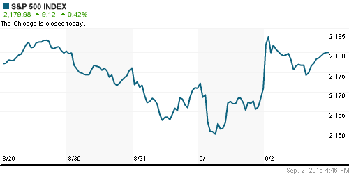 График индекса S&P 500.