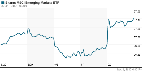 График: iShares MSCI Emerging Markets Index (EEM).