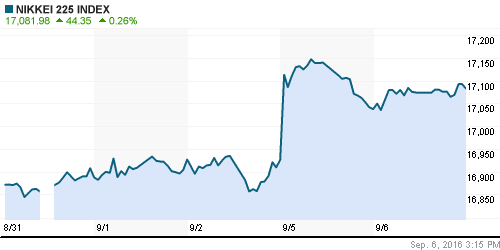 График индекса Nikkei-225 (Japan).