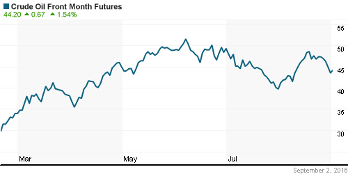 График изменения цен на нефть: Crude oil.