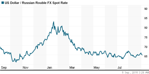 График официального курса Рубля к Доллару США.