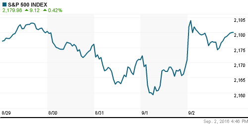 График индекса S&P 500.