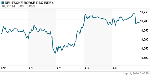 График индекса XETRA DAX.