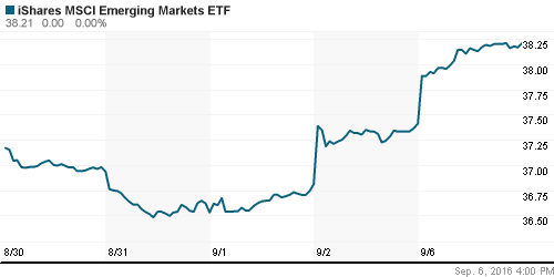 График: iShares MSCI Emerging Markets Index (EEM).