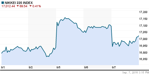 График индекса Nikkei-225 (Japan).