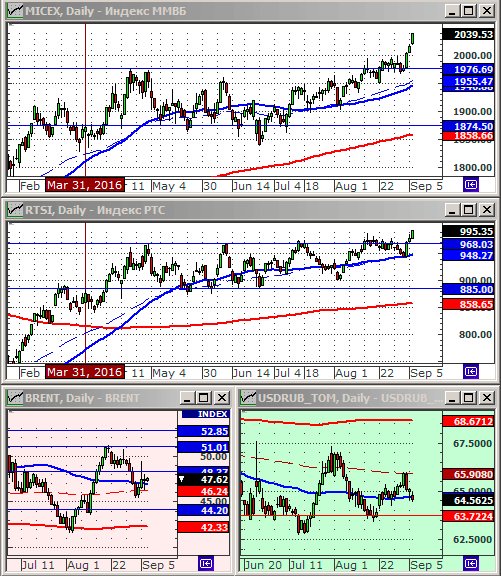 Индексы РТС и ММВБ.