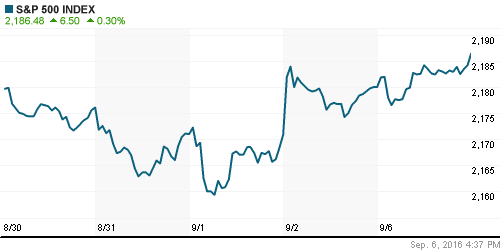 График индекса S&P 500.