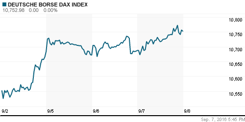График индекса XETRA DAX.