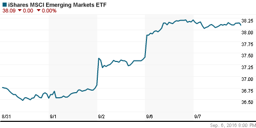 График: iShares MSCI Emerging Markets Index (EEM).