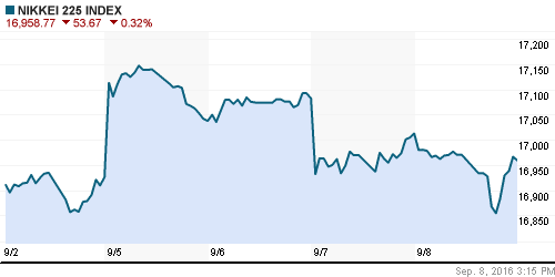 График индекса Nikkei-225 (Japan).