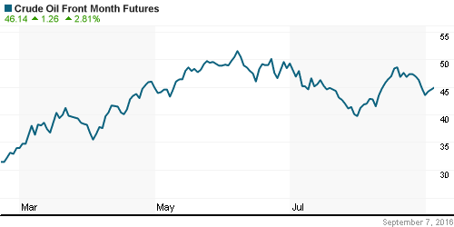 График изменения цен на нефть: Crude oil.