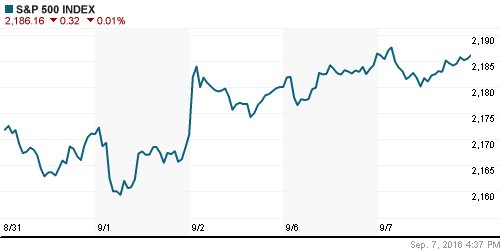 График индекса S&P 500.