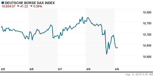 График индекса XETRA DAX.